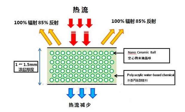 隔熱保溫涂料的現在與發展前景